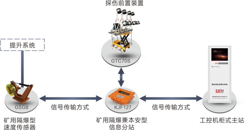 簡析TST鋼絲繩在線實(shí)時(shí)監(jiān)測系統(tǒng)，看完受益匪淺！