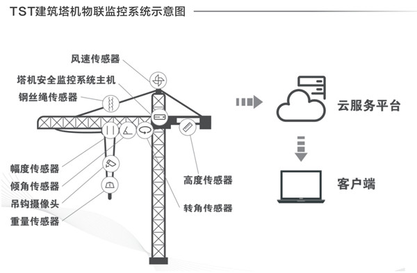 建筑塔機物聯監(jiān)控系統示意圖